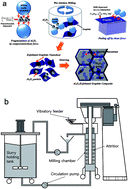 Graphical abstract: A scalable and facile synthesis of alumina/exfoliated graphite composites by attrition milling