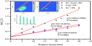 Graphical abstract: Granular activated carbon supported iron as a heterogeneous persulfate catalyst for the pretreatment of mature landfill leachate