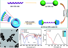 Supermolecular self assembly of AIE-active nanoprobes: fabrication and ...