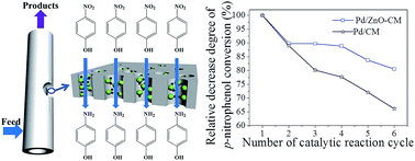 Graphical abstract: Enhanced catalytic properties of Pd nanoparticles by their deposition on ZnO-coated ceramic membranes