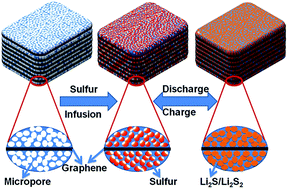 Graphical abstract: Three-dimensional sandwich-type graphene@microporous carbon architecture for lithium–sulfur batteries