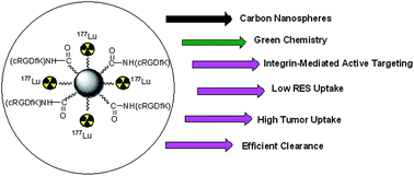 Graphical abstract: 177Lu-labeled carbon nanospheres: a new entry in the field of targeted radionanomedicine