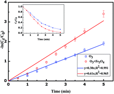 Graphical abstract: Enhanced sulfamethoxazole ozonation by noble metal-free catalysis based on magnetic Fe3O4 nanoparticles: catalytic performance and degradation mechanism