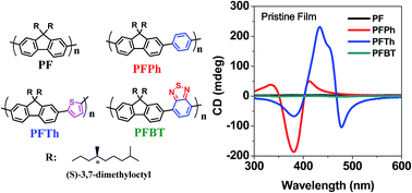 Graphical abstract: New fluorene-based chiral copolymers with unusually high optical activity in pristine and annealed thin films