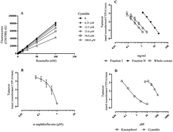 Graphical abstract: Relationships of Echium plantagineum L. bee pollen, dietary flavonoids and their colonic metabolites with cytochrome P450 enzymes and oxidative stress