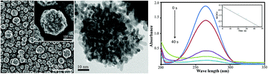 Graphical abstract: Fibrous AuPt bimetallic nanocatalyst with enhanced catalytic performance