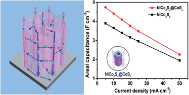 Graphical abstract: Cobalt sulfide nanosheets coated on NiCo2S4 nanotube arrays as electrode materials for high-performance supercapacitors