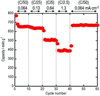 Graphical abstract: Electrochemical properties of all-solid-state lithium batteries with amorphous MoS3 electrodes prepared by mechanical milling