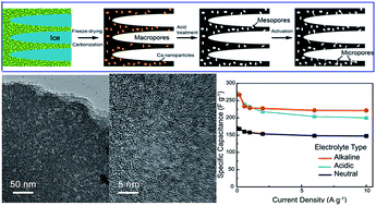 Graphical abstract: Freeze-drying assisted synthesis of hierarchical porous carbons for high-performance supercapacitors