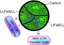 Graphical abstract: Lithium storage properties of in situ synthesized Li2FeSiO4 and LiFeBO3 nanocomposites as advanced cathode materials for lithium ion batteries