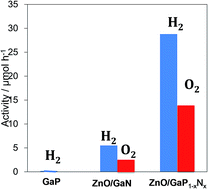 Graphical abstract: Photocatalytic activity of ZnO/GaP1−xNx for water splitting