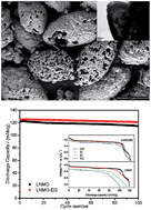 Graphical abstract: Synthesis of porous peanut-like LiNi0.5Mn1.5O4 cathode materials through an ethylene glycol-assisted hydrothermal method using urea as a precipitant