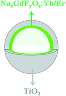 Graphical abstract: Dual-functional semiconductor-decorated upconversion hollow spheres for high efficiency dye-sensitized solar cells