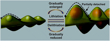 Graphical abstract: In situ preparation of interconnected networks constructed by using flexible graphene/Sn sandwich nanosheets for high-performance lithium-ion battery anodes