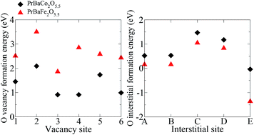 Graphical abstract: Intrinsic defect processes and O migration in PrBa(Co/Fe)2O5.5