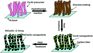 Graphical abstract: Unique synthesis of mesoporous peapod-like NiCo2O4–C nanorods array as an enhanced anode for lithium ion batteries