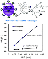 The potential of peptide dendron functionalized and gadolinium loaded ...