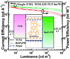 Graphical abstract: New homoleptic iridium complexes with C∧N [[double bond, length as m-dash]] N type ligand for high efficiency orange and single emissive-layer white OLEDs