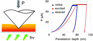 Graphical abstract: A closer look at the light-induced changes in the mechanical properties of azobenzene-containing polymers by statistical nanoindentation