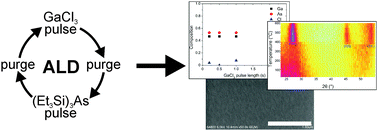 Graphical abstract: Alkylsilyl compounds as enablers of atomic layer deposition: analysis of (Et3Si)3As through the GaAs process