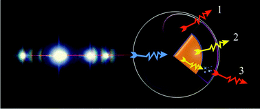 Graphical abstract: YAG phosphor with spatially separated luminescence centers