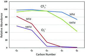 Graphical abstract: CF3+ and CF2H+: new reagents for n-alkane determination in chemical ionisation reaction mass spectrometry