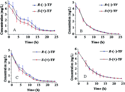 Graphical abstract: Chiral separation and enantioselective degradation of trichlorfon enantiomers in mariculture pond water