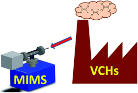 Graphical abstract: Analysis of chlorinated hydrocarbons in gas phase using a portable membrane inlet mass spectrometer