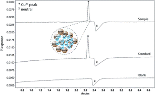 Graphical abstract: Determination of copper in composite biomaterials by capillary electrophoresis: an UV-direct method based on in situ complex formation