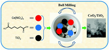 Graphical abstract: Ligand-assisted mechanochemical synthesis of ceria-based catalysts for the selective catalytic reduction of NO by NH3