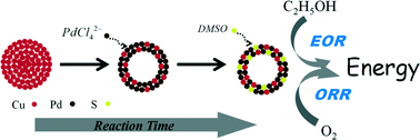 Graphical abstract: Novel Pd13Cu3S7 nanotubes with high electrocatalytic activity towards both oxygen reduction and ethanol oxidation reactions