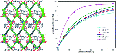 Graphical abstract: Metal–organic frameworks assembled from flexible alicyclic carboxylate and bipyridyl ligands for sensing of nitroaromatic explosives