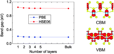 Graphical abstract: Robust band gap of TiS3 nanofilms