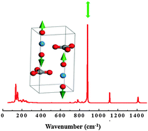 Graphical abstract: Spectroscopic Raman characterization of rutherfordine: a combined DFT and experimental study