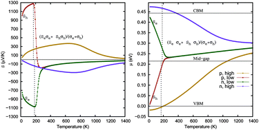 Graphical abstract: Electron dominated thermoelectric response in MNiSn (M: Ti, Zr, Hf) half-Heusler alloys