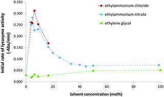 Graphical abstract: Activity and conformation of lysozyme in molecular solvents, protic ionic liquids (PILs) and salt–water systems