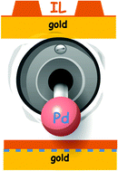 Graphical abstract: Switching adsorption and growth behavior of ultrathin [C2C1Im][OTf] films on Au(111) by Pd deposition