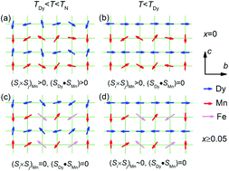 The crucial role of Mn spiral spin order in stabilizing the Dy–Mn ...