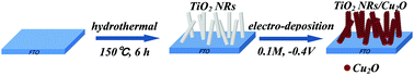 Graphical abstract: High-efficiency p–n junction oxide photoelectrodes for photoelectrochemical water splitting