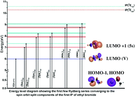 Graphical abstract: Electronic spectroscopy of ethyl bromide probed by VUV photoabsorption and quantum chemical calculations