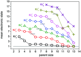 Graphical abstract: Fragmentation of KrN+ clusters after electron impact ionization. Short-time dynamics simulations and approximate multi-scale treatment