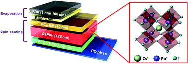 Graphical abstract: Cesium lead iodide solar cells controlled by annealing temperature