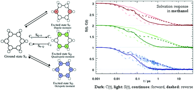 Graphical abstract: On the validity of linear response approximations regarding the solvation dynamics of polyatomic solutes