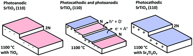 Graphical abstract: Controlling the termination and photochemical reactivity of the SrTiO3(110) surface