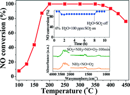 Graphical abstract: Activity and SO2 resistance of amorphous CeaTiOx catalysts for the selective catalytic reduction of NO with NH3: in situ DRIFT studies