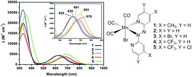 Graphical abstract: Red-light activated photoCORMs of Mn(i) species bearing electron deficient 2,2′-azopyridines