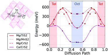 Graphical abstract: Evaluation of sulfur spinel compounds for multivalent battery cathode applications