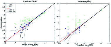 Graphical abstract: Statistical generation of training sets for measuring NO3−, NH4+ and major ions in natural waters using an ion selective electrode array