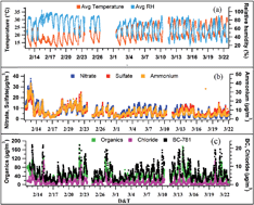 Graphical abstract: Highly time resolved chemical characterization of submicron organic aerosols at a polluted urban location