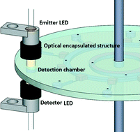 Graphical abstract: An in-line spectrophotometer on a centrifugal microfluidic platform for real-time protein determination and calibration